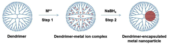 덴드리머를 활용하는 나노입자 합성 전략 개요