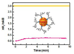 금 나노클러스터의 수소발생 촉매 특성
