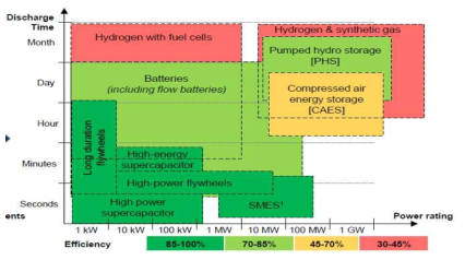전력 저장 기술의 용량과 출력 특징 (출처: SBC Energy)