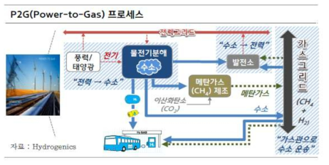 신재생에너지를 활용한 P2G 개념도