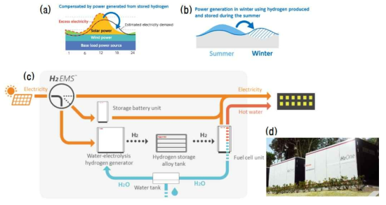 일본 도시바의 H2OneTM 시스템 관련 자료. (a) 에너지 발전량과 에너지 소비량의 시간별 불일치, (b) 에너지 발전량과 에너지 소비량의 계절별 불일치, (c) 규슈 리조트 호텔에 설치된 시스템 개요도 및 (d) 실제 사진 (그림 출처: www.toshiba-energy.com/en/hydrogen/product/h2one.htm)