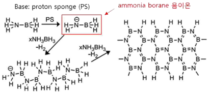 Ammonia Borane 기반 고용량 수소저장소재 및 이의 수소방출 특성