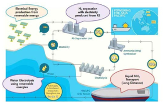 호주의 재생에너지를 이용한 NH3 생산 및 이를 이용한 대용량 수소운송 개념