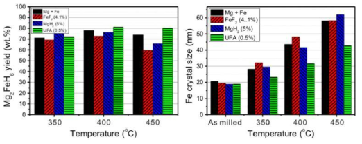 60 bar 수소화조건에서 세 가지 다른 온도에서 24시간 수소화 처리후의 Mg2FeH6 상분율 (왼쪽) 및 Fe 결정크기 분포 (오른쪽)