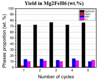 수소화 반복 실험 횟수에 따른 Mg2FeH6 생성량
