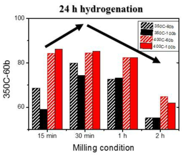 Ball milling 시간에 따른 Mg2FeH6 생성량의 변화. (350, 400 ℃에서 60 bar, 100 bar로 24 시간 수소 충전)
