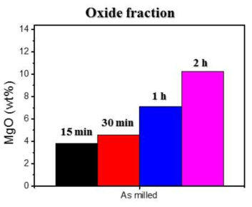 Ball milling 시간에 따른 산소 함량. (350, 400 ℃에서 60 bar, 100 bar로 24 시간 수소 충전)