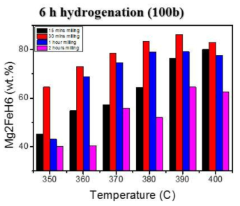 온도에 따른 Mg2FeH6 생성량의 변화. (350 ~ 400 ℃에서 100 bar로 6시간 수소 충전)