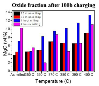 수소충전 후 온도에 따른 산소 함량 변화