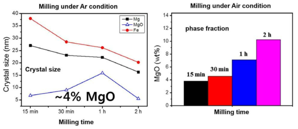 대기노출밀링(오른쪽) 및 아르곤 분위기 볼밀링(왼쪽)에 의한 Mg 산화물의 결정립 크기 (왼쪽) 및 상분율 변화 (왼쪽 및 오른쪽)