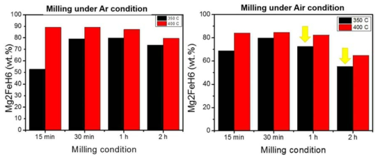 고에너지 볼밀링 시간에 따른 Mg2FeH6 수소화물의 수율