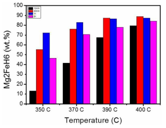 6시간의 반응조건에서의 Mg2FeH6 수소화물의 생성 수율