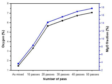 Roll milling한 시료의 산소 함량 변화