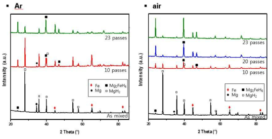롤밀링한 시료를 400℃ 60bar에서 수소화시킨 후의 XRD 결과