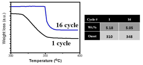 Ni11.3 시편의 325 ℃ 20 기압 수소조건에서 1 및 16 사이클 후의 탈수소화 거동