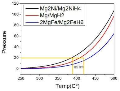 MgH2, Mg2NiH4, 그리고 Mg2FeH6의 평형압력과 온도 관계