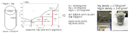 Powder packing density를 계산하기 위한 실험 과정