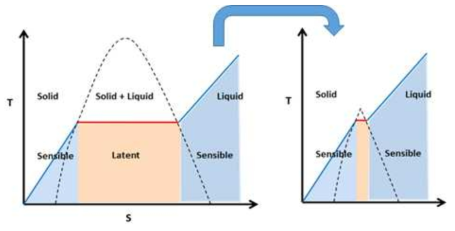 상변화시의 열흡방출을 모델링하기 위한 Solidification/melting model의 개념도