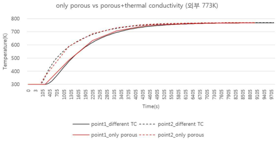 튜브 외각 (point 2)과 튜브 내부(point 1)의 시간에 따른 가열 온도 분포