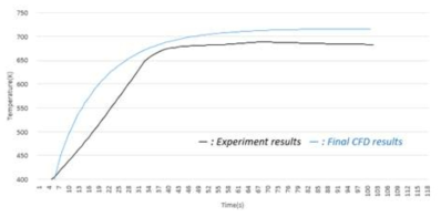 실험 값 및 계산 값의 비교 (내부벽과 가까운 t1과 t2 지점의 온도)