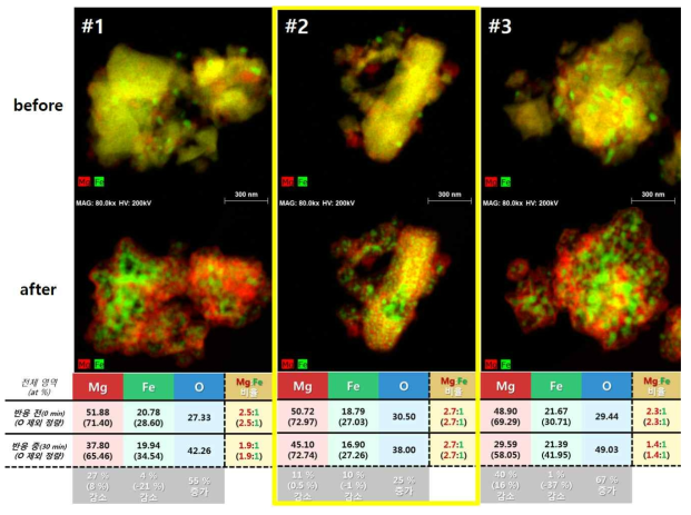 탈수소화 반응 전후의 Mg와 Fe의 원소비의 변화거동