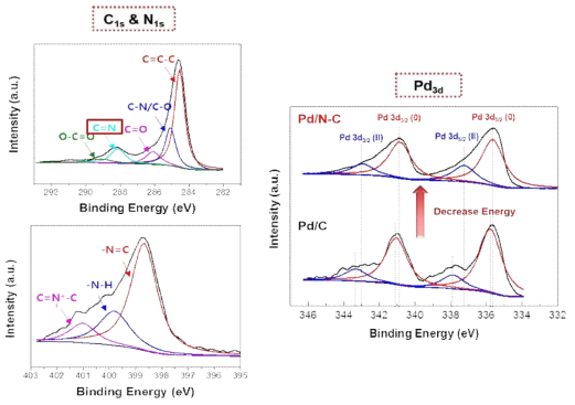 Pd/N-C 촉매의 XPS 분석 결과