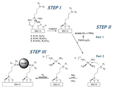 Pd/SBA-15-amine 기반 신규 촉매의 합성 방법