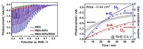 HMA, HMA-NiFe, HMA-NiFe/RGO 의 J-V 그래프와 수소발생 그래프
