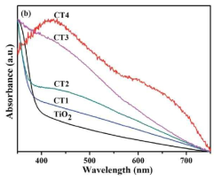 CZTS-TiO2 광촉매의 비율에 따른 광흡수 파장대를 측정하고 분석한 결과