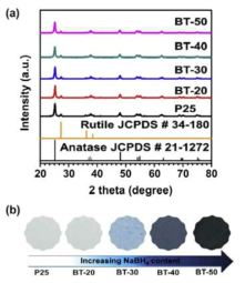 BT 샘플에 따른 (a) XRD 패턴과 (b) 색 변화 묘사