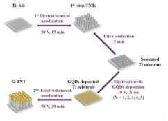 Graphene quantum dots이 부착된 TiO2 광촉매 합성법