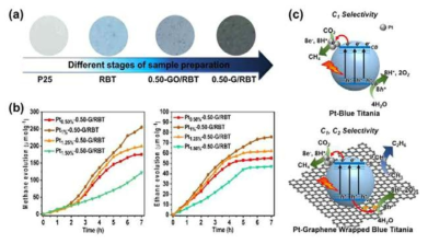 (a) 연구팀이 개발한 광촉매의 합성 조건에 따라서 색 변화를 나타냄. (b) 연구팀이 개발한 광촉매가 보이는 메탄과 에탄 생성 효율을 나타낸 그래프. 연구팀에서 개발한 광촉매(PT1%-0.50-G/RBT)의 높은 메탄, 에탄 생성 효율을 보여주는 그래프임. (c) 연구팀이 개발한 광촉매의 합성 물질에 따라 보이는 메탄, 에탄의 선택적 전환에 대한 메커니즘