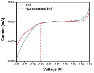 Hydrogenase를 전극화한 TNTs의 Linear sweep voltammetry