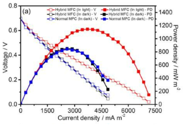 광촉매-미생물 융합형 시스템의 전력밀도-전압 곡선