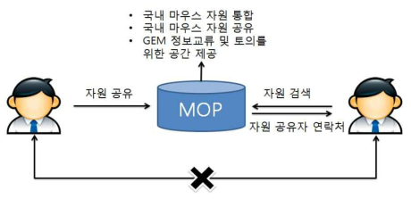 MOP를 활용한 마우스 자원·정보 서비스 흐름도