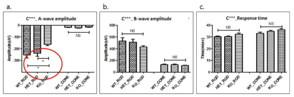 C*** KO 마우스의 electroretinography 분석: A-wave amplitude(a), B-wave amplitude(b), Repsonse time(c)