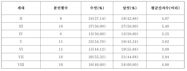 한국 야생마우스(Mus musculus)의 계대별 산자수 및 암/수컷의 비율