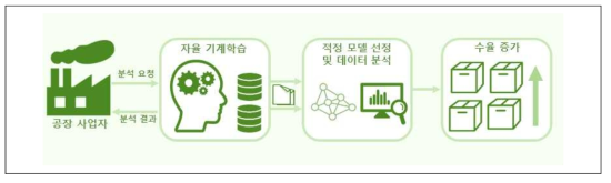 자율 기계학습 기반 사업화