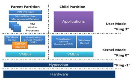 Hyper-V 구조