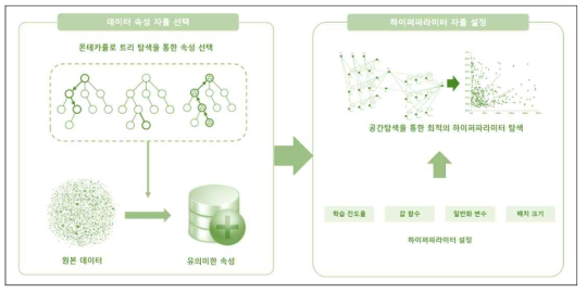 자율 기계학습을 위한 자가구성 기술