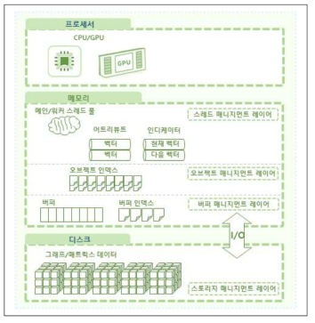 머신 러닝을 위한 싱글 머신 기반 그래프 처리 엔진