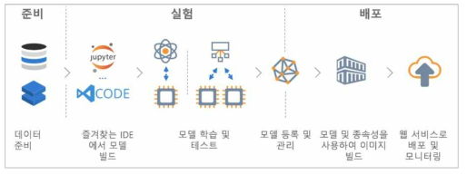 Azure Machine Learning Service 제공 과정