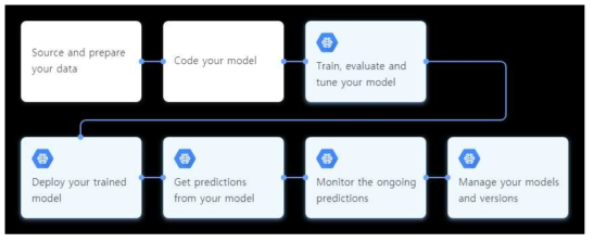 Google Cloud ML Engine 서비스 제공 과정