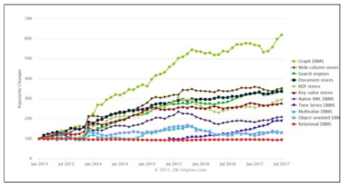양한 데이터베이스 엔진의 인기도