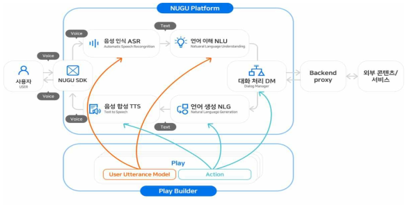 사용자 발화 처리 과정