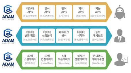 인공지능 플랫폼 ‘아담’의 서비스