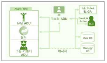 Master ADU전략 수립을 위한 유전 알고리즘과 셀룰라 오토마타 혼합 학습 개요도