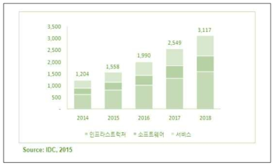 국내 빅데이터 기술 및 서비스 시장 전망 출처 : Source : IDC, 2015