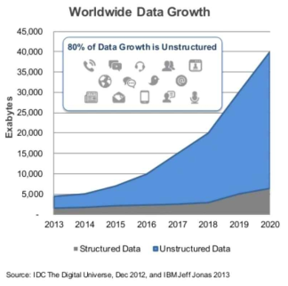 폭발적으로 증가하는 비정형 데이터