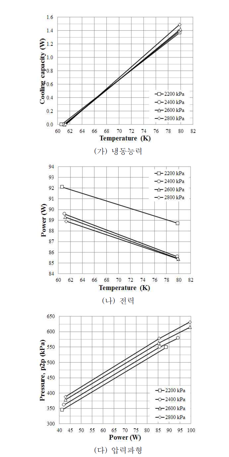 맥동관냉동기 충전압력 특성(압축기 V2, 팽창기 #2)